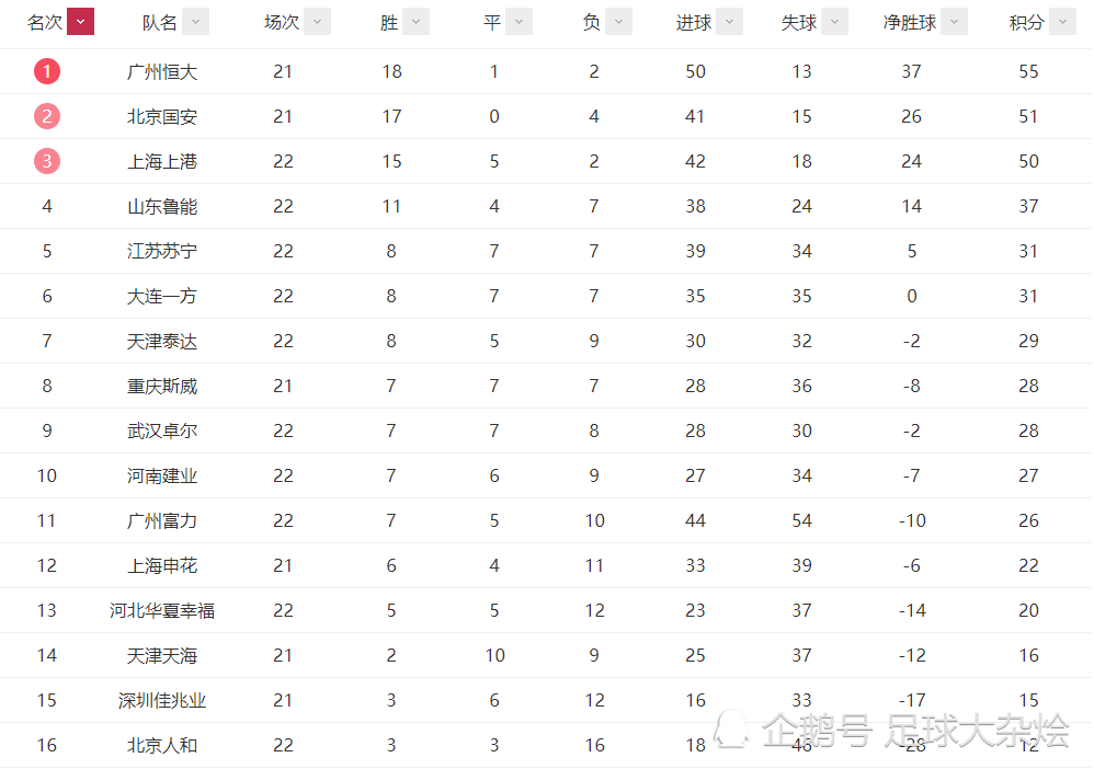 广州恒大客场大胜山东鲁能，领跑中超积分榜的简单介绍