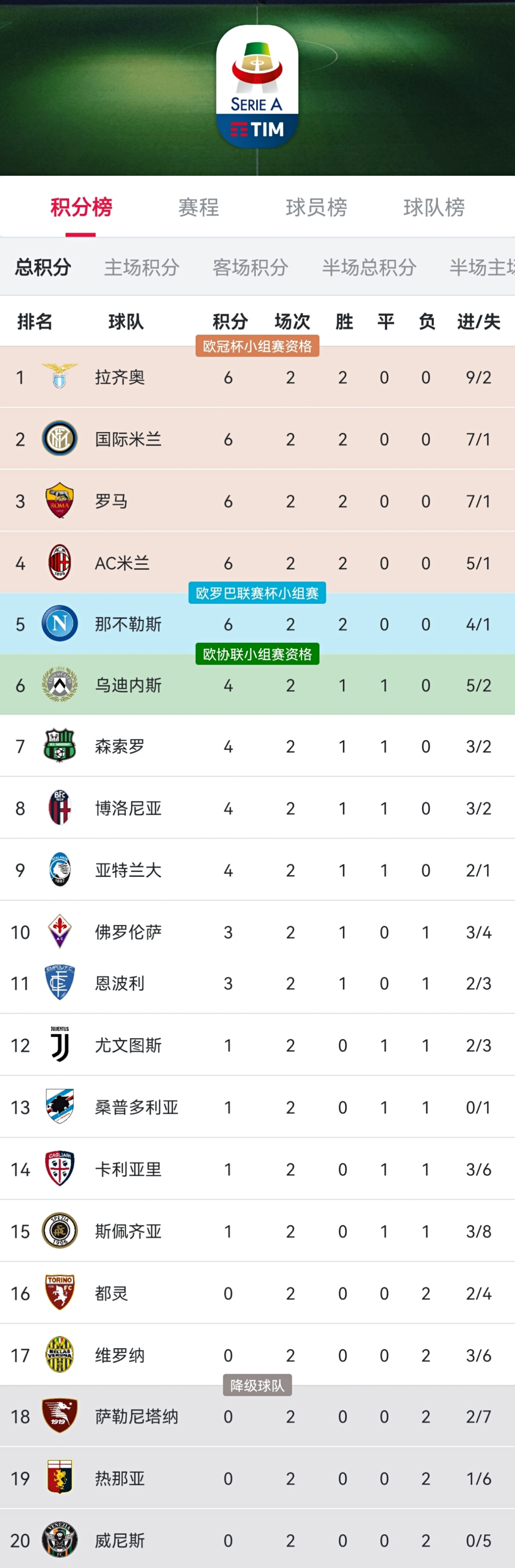 罗马逆转战胜卫冕冠军，喜迎胜利