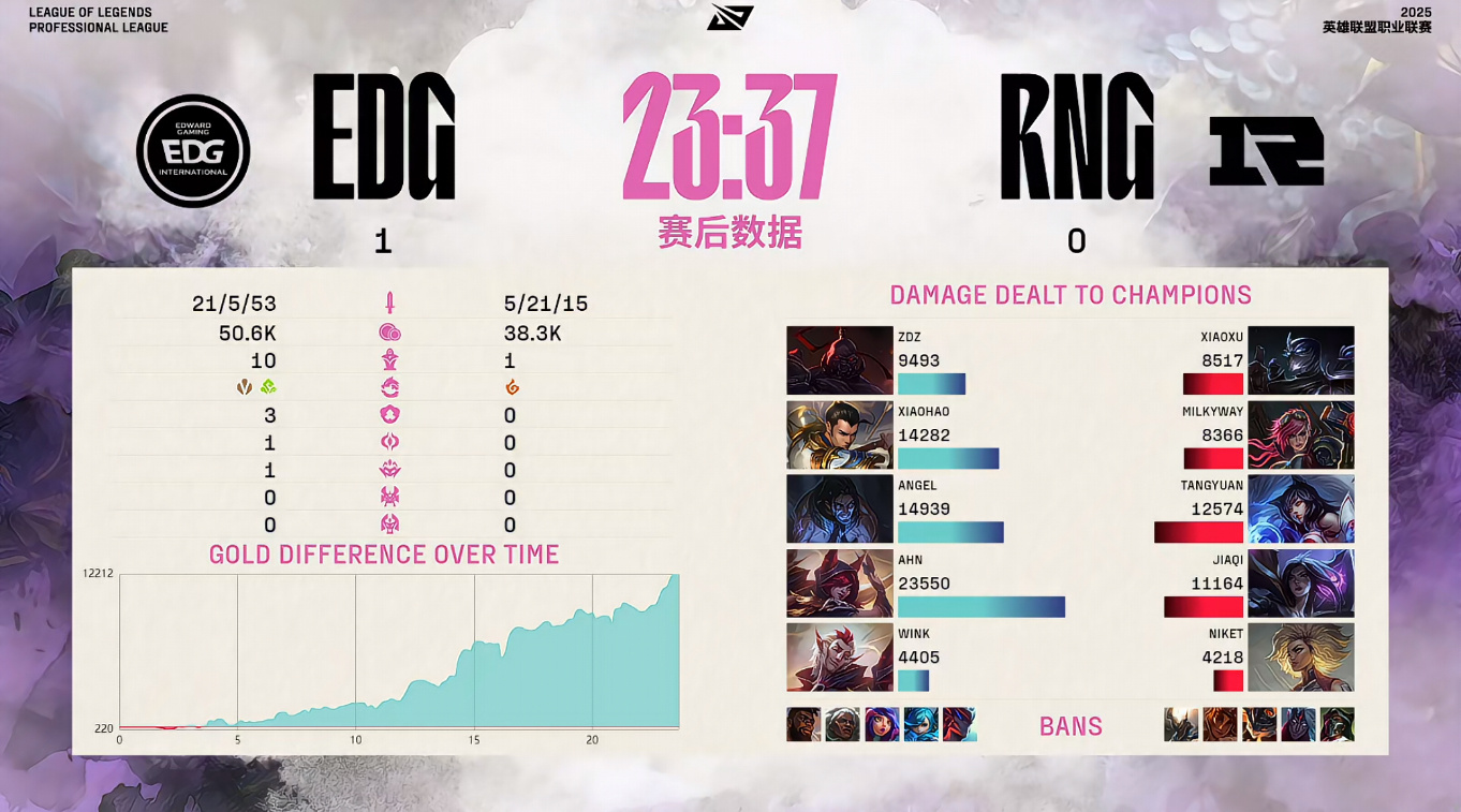 EDG横扫WBG,Clid单局斩获MVP入围赛3:2(伦敦) EDG横扫WBG,Clid单局斩获MVP入围赛3:2(伦敦)