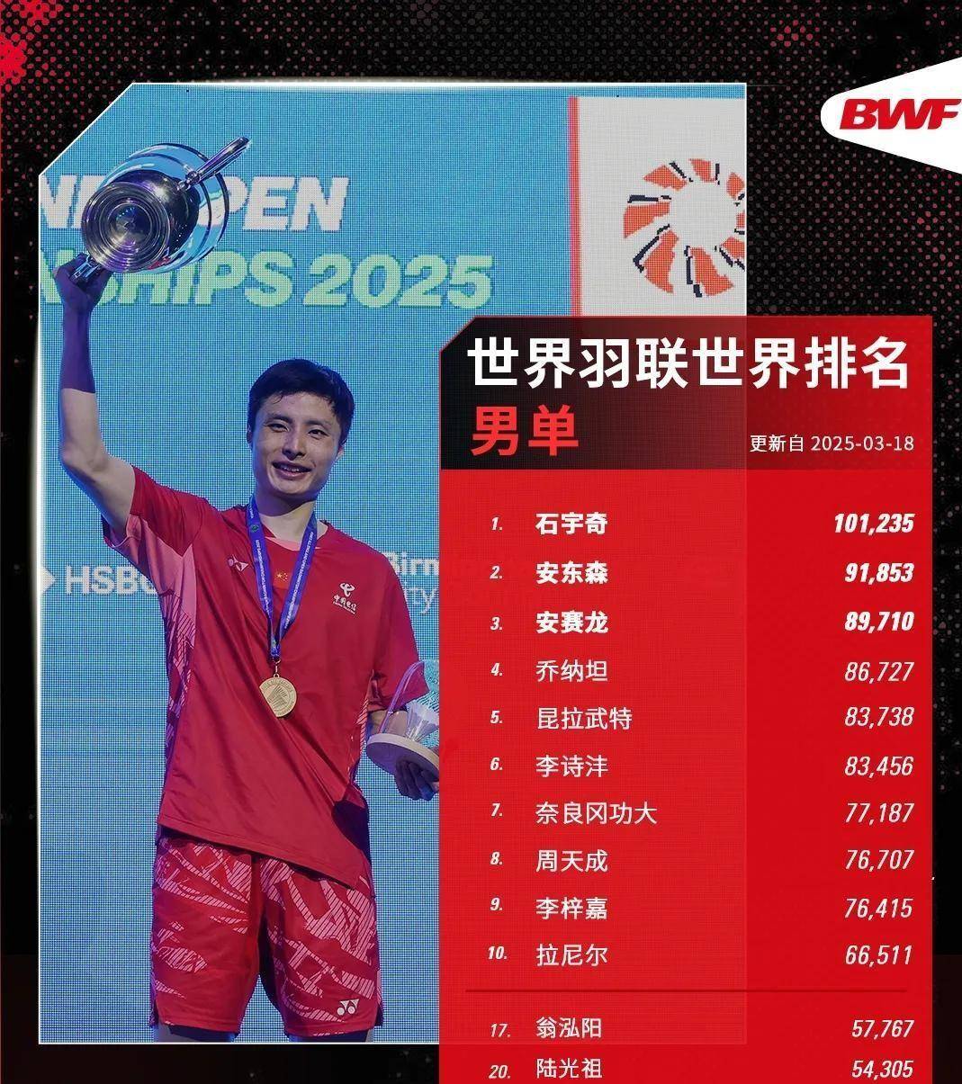 中国队逆转印尼队,石宇奇统治全场 中国队逆转印尼队,石宇奇统治全场